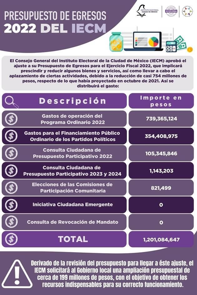 La consulta del Presupuesto Participativo y el pago de prerrogativas a partidos políticos no podrán atenderse plenamente, debido a la insuficiencia presupuestal.