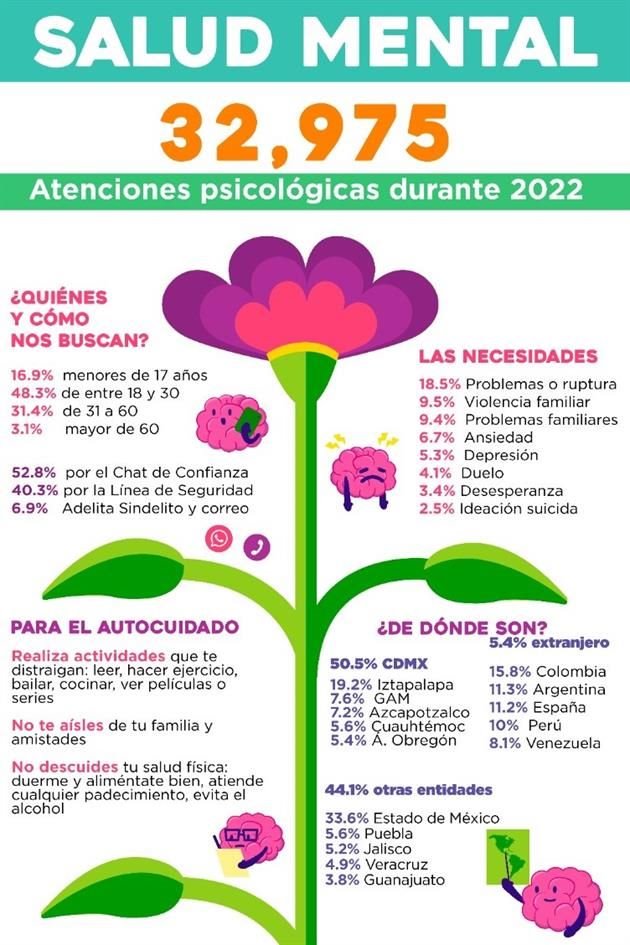 Son ellas quienes han pedido apoyo para resolver problemas relacionados con ruptura de pareja. Violencia familiar, conflictos en casa, ansiedad, depresión y ansiedad.