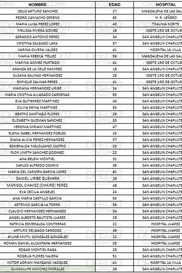 Consulta la lista de las personas lesionadas y trasladadas derivado del accidente de la Línea 3 del  Metro.