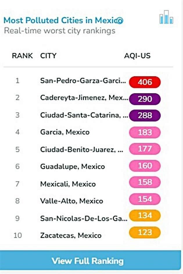 En portales de monitoreo ambiental a nivel mundial, municipios del Estado llegaron a estar en el top 10.