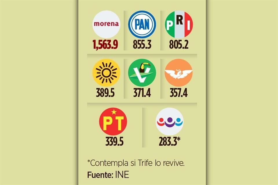 NUNCA PIERDEN. Gasto programado para los partidos en 2019, en millones de pesos.