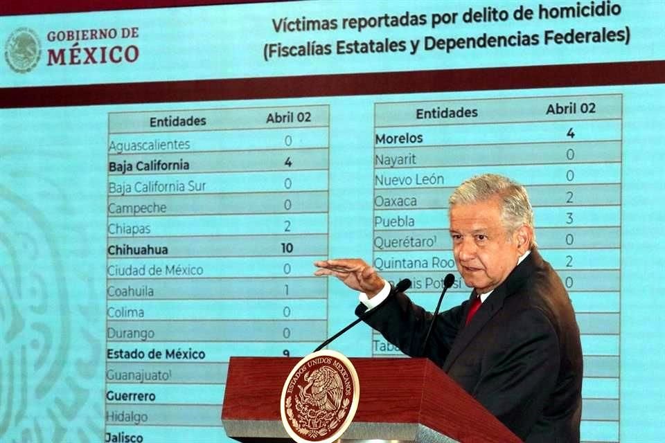 López Obrador detalló que de los 62 homicidios ocurridos ayer, Chihuahua encabeza la lista con 10, seguido por el Edomex con nueve.