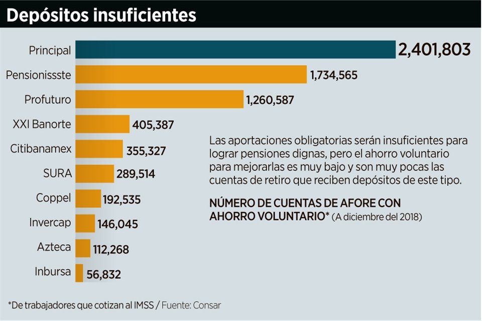 Afores Principal, Pensionissste y Profuturo lograron tener más de un millón de cuentas con ahorro voluntario de trabajadores del sector privado.