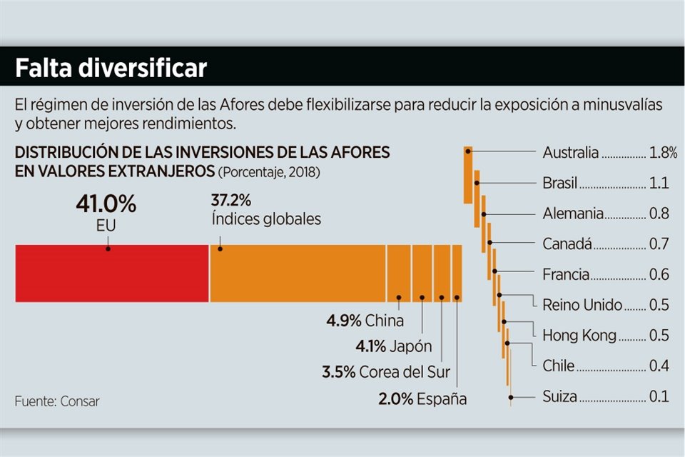  Los índices globales se conforman por canastas de acciones de muchos países, según un ex funcionario de Consar que pidió el anonimato.