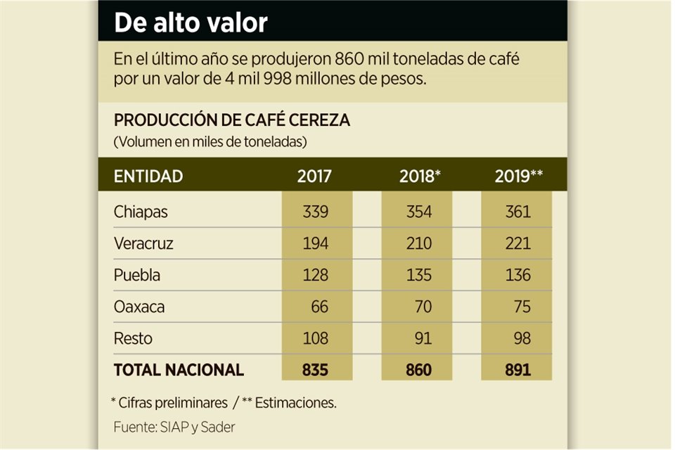  A nivel regional, la mayoría de los cafeticultores del sureste de México viven en condiciones de pobreza, a pesar de que produzcan café y éste sea un producto estratégico para el País