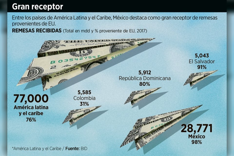 Los mexicanos envían las remesas más altas pese a que son también quienes tienen los ingresos más bajos.