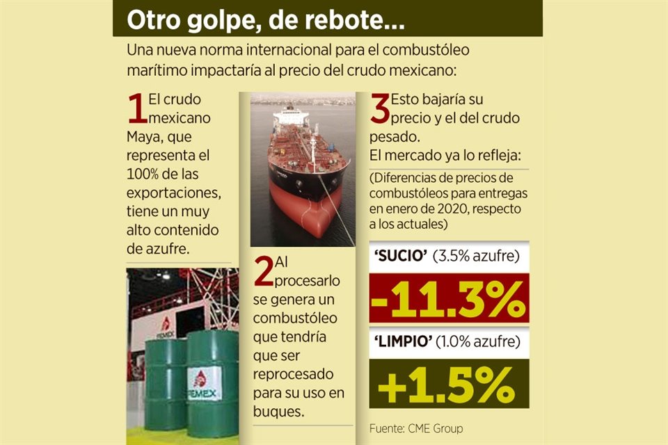 El alto contenido de azufre del crudo mexicano provoca que el combustóleo que se obtiene como subproducto al procesarlo no cumpla la nueva norma ecológica.