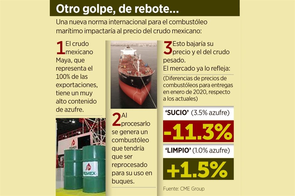 El alto contenido de azufre del crudo mexicano provoca que el combustóleo que se obtiene como subproducto al procesarlo no cumpla la nueva norma ecológica.