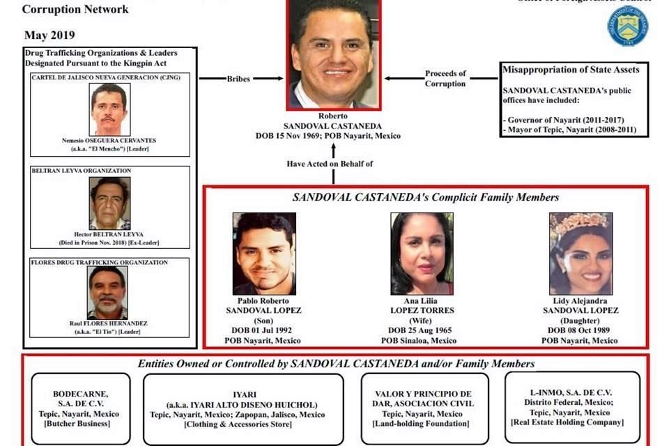 La OFAC también designó a la esposa de Sandoval, Ana Lilia López Torres, y sus hijos Lidy Alejandra y Pablo Roberto Sandoval López.