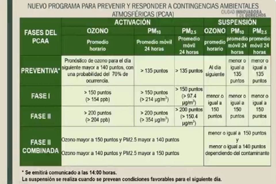 El nuevo programa para prevenir y responder a contingencias ambientales atmosféricas del Gobierno capitalino incluye una fase preventiva.