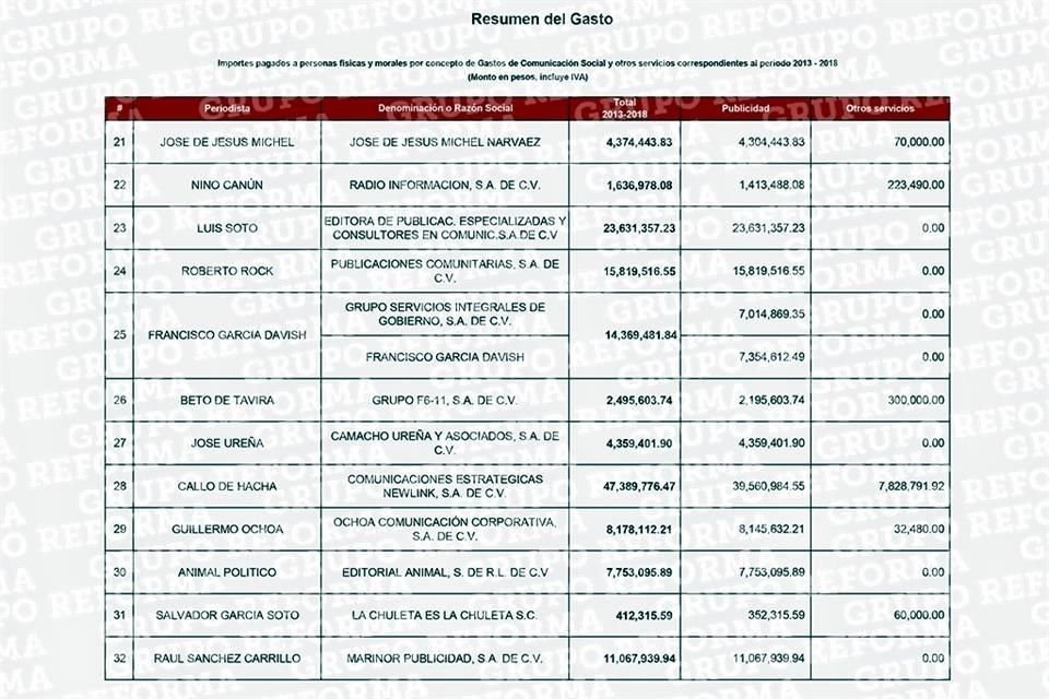 Esta es la lista de periodistas y empresas que en conjunto recibieron  mil 81 millones pesos durante Administración de Enrique Peña Nieto.