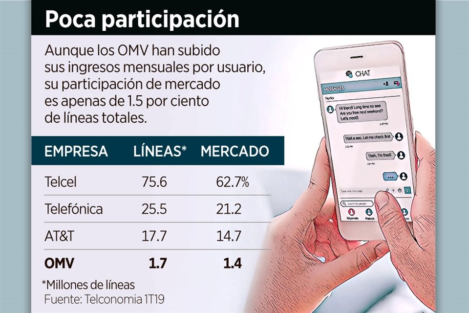  En conjunto los OMVs tienen apenas 1.7 millones de líneas, mientras que Telefónica, que es el segundo operador con más usuarios en el País tiene 25.5 millones de líneas a primer trimestre de 2019.