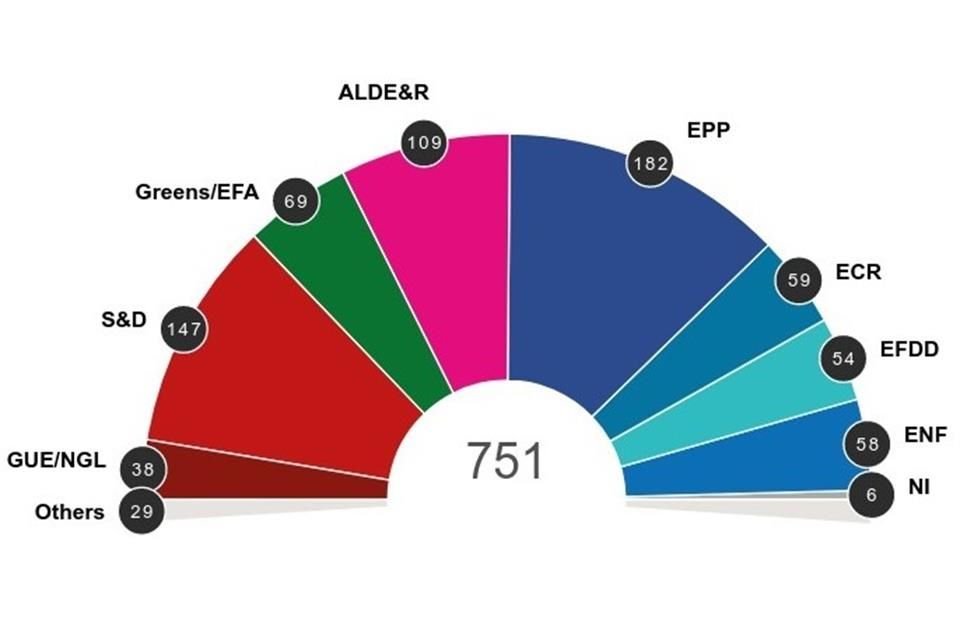 Las fuerzas más votadas fueron EPP (proeuropeísta), S&D (socialdemócratas) y ALDE&R (Liberales). Las formaciones euroescépticas (ECR, EFDD y ENF) no superaron las expectativas.