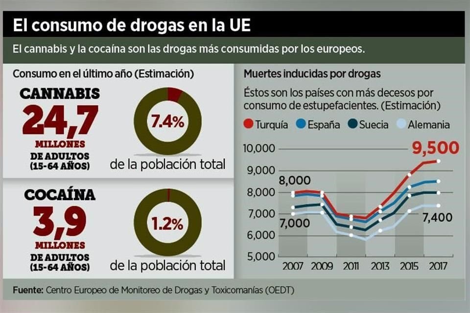 Fuente: Informe Europeo sobre Drogas del Observatorio Europeo de las Drogas y las Toxicomanías 