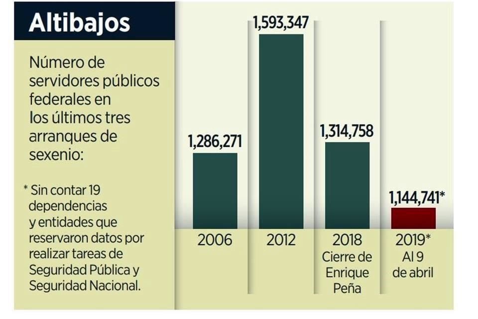 En los primeros 6 meses del actual Gobierno, 11 mil 144 funcionarios firmaron su renuncia; acusan que fueron solicitadas por austeridad.