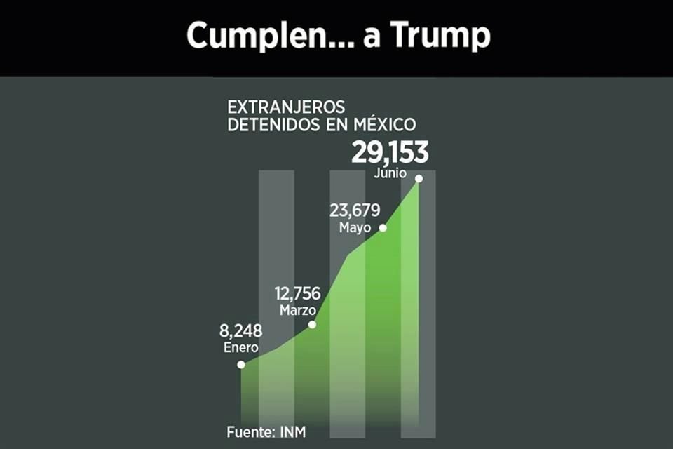 Tras pacto con EU, México le cerró el paso a 29 mil 153 migrantes durante junio, la cifra más alta para un solo mes desde 2001.