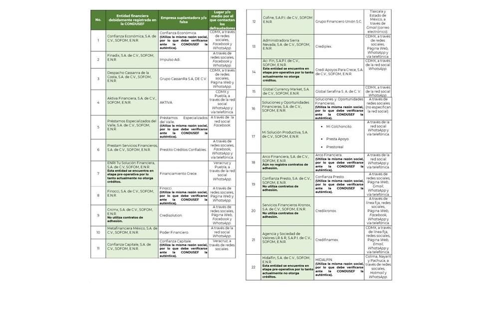 Las empresas fraudulentas han utilizado varios nombres para suplantar a las Sofomes debidamente registradas, por lo que suman más de 22 denominaciones.