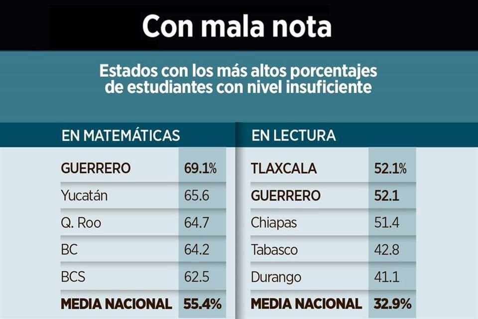 Un 55% de alumnos de tercero de secundaria tuvo mal rendimiento en matemáticas y sólo 9% registró nivel sobresaliente, según prueba PLANEA.