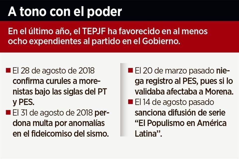 Desde que Felipe Fuentes preside Trife, van 8 expedientes con resoluciones a favor de Morena, como validación de curules y perdón de multas.