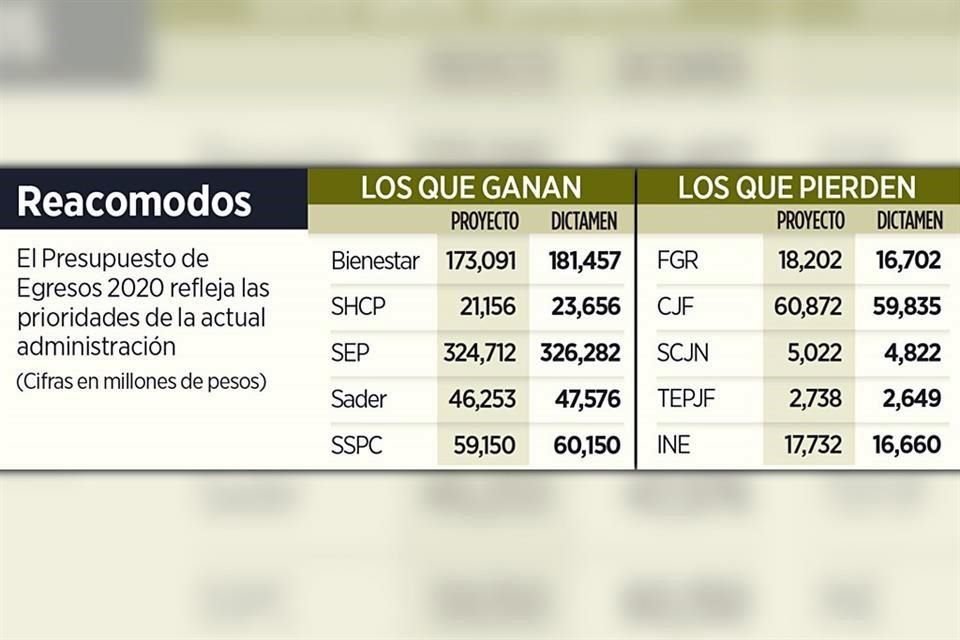 El Presupuesto 2020 protege los programas de López Obrador y recorta 4 mil mdp a órganos como la FGR, INE, TEPJF, Ifetel y Suprema Corte.