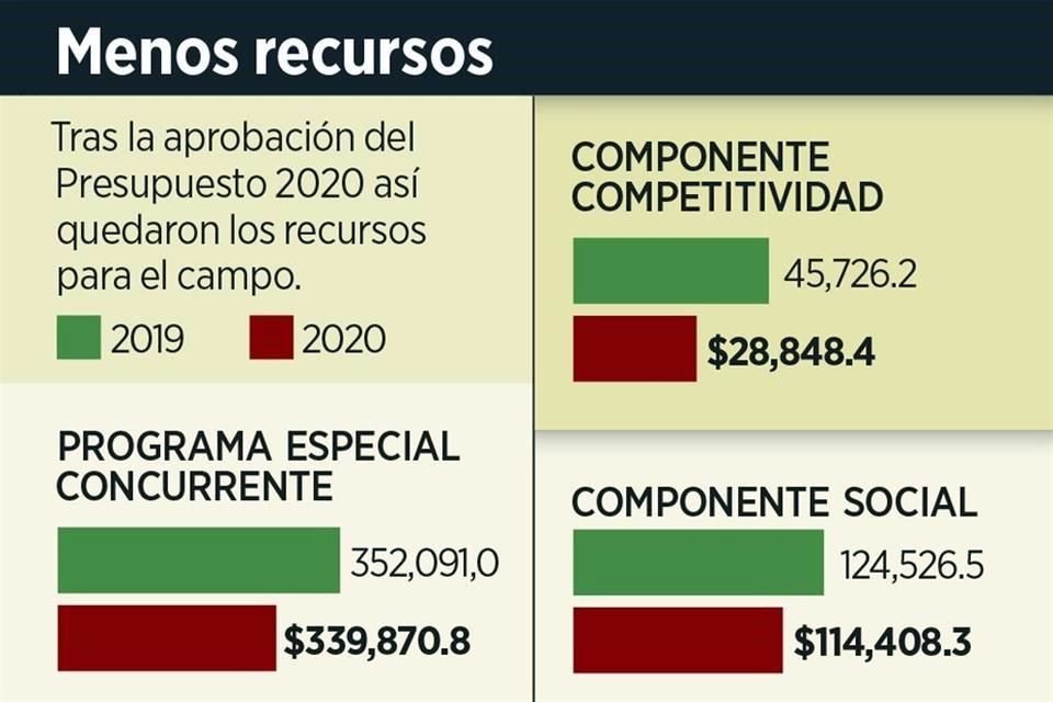 Pese a bloqueo en San Lázaro, en PEF 2020 se redujeron 12 mmdp a Programa Especial Concurrente, por recortes y desaparición de programas.