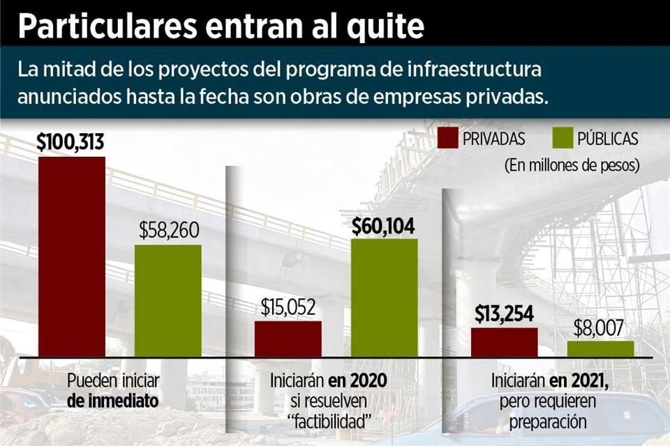 Los 61 proyectos alcanzarían una inversión total de 254 mil 990 millones de pesos, de la cual el 50 por ciento sería obra de empresas privadas y el resto proyectos públicos.