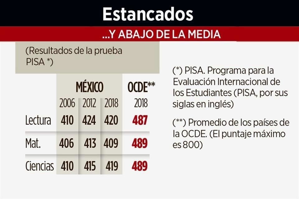 Estudiantes se estancan en lectura, matemáticas y ciencias, pues obtienen resultados similares en prueba PISA desde el Gobierno de Calderón.