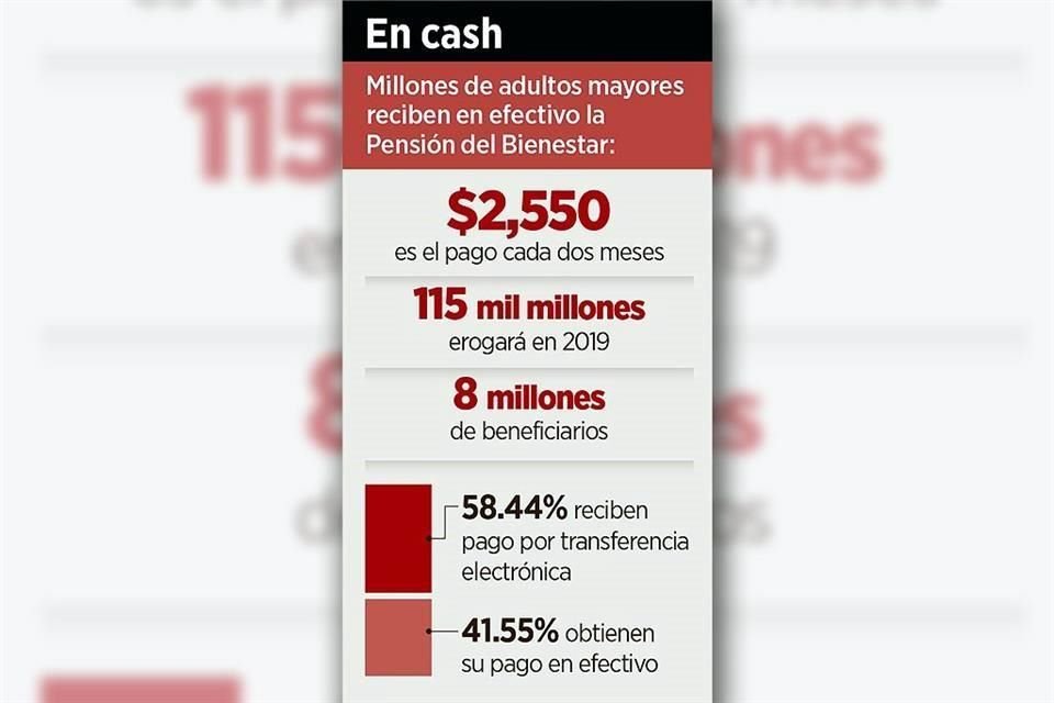 Gobierno federal paga bimestralmente casi 8 mmdp en efectivo a beneficiarios adultos mayores argumentando falta de infraestructura bancaria.