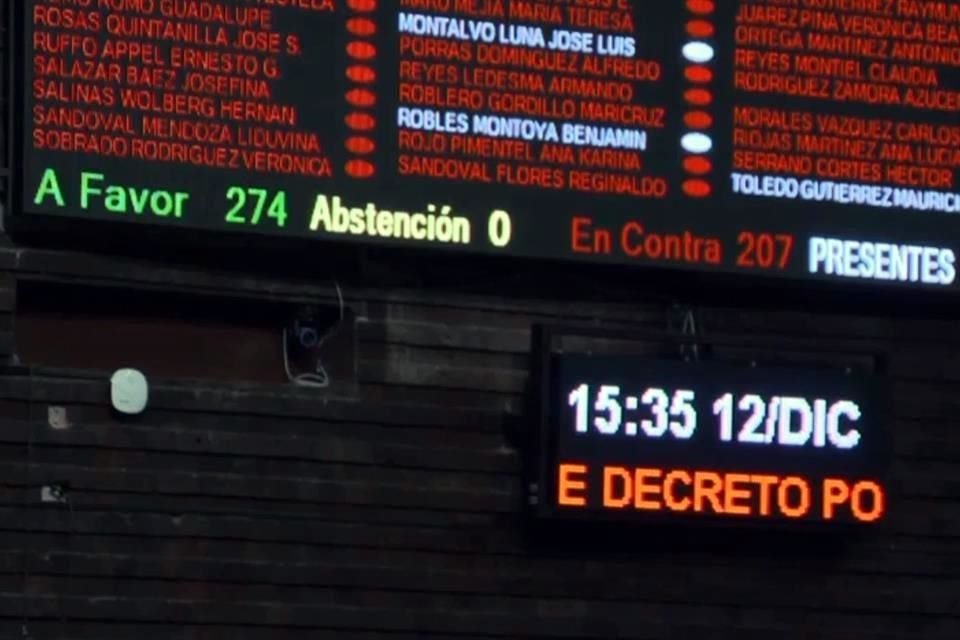 En la votación no se logró la mayoría calificada.