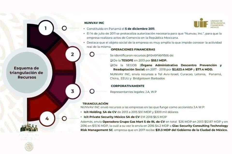 UIF reveló que empresa Nunvav fue clave en triangulación de recursos a García Luna.