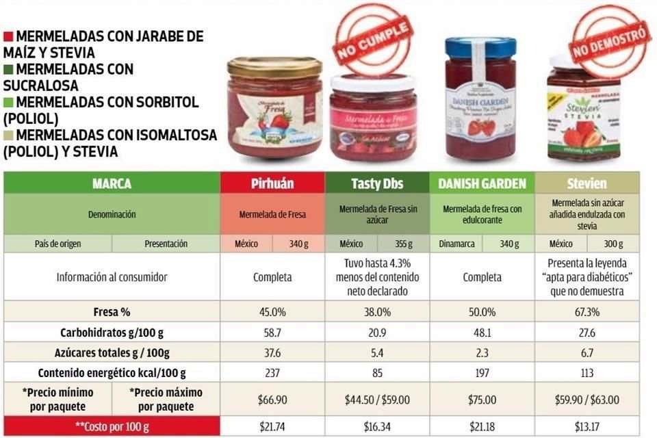 En mermeladas, se verificó el contenido de fruta, a través de la constatación de órdenes de producción, de proteína, azúcares, grasa y sodio.