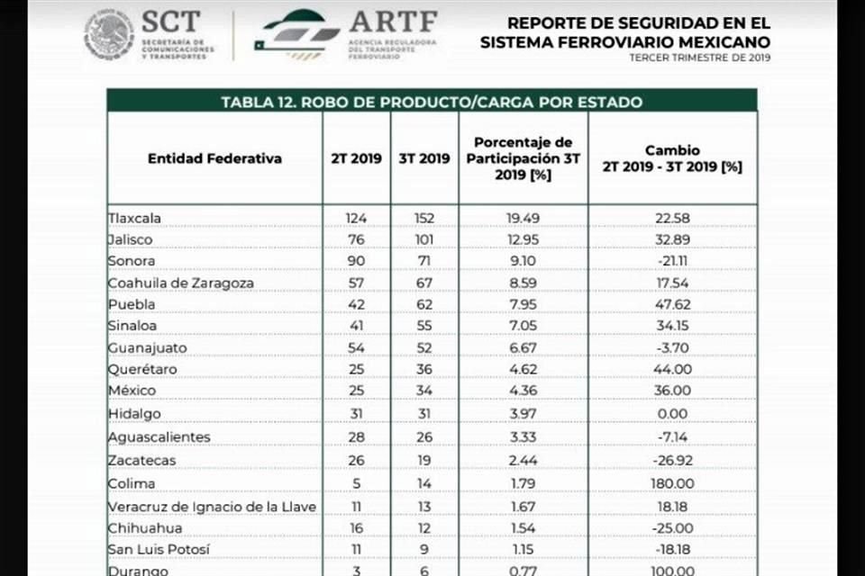 En los primeros nueve meses de 2019 los hurtos al tren en Sonora, Coahuila y Sinaloa tuvieron un crecimiento anual de hasta 64.7 por ciento.