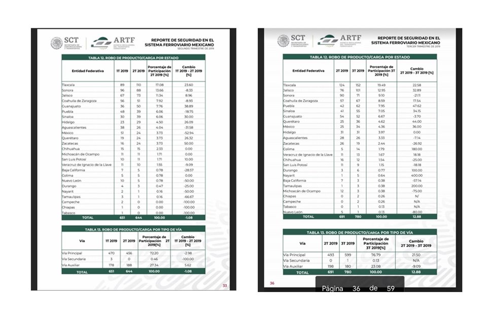 La información de robo de trenes fue obtenida de los reportes de seguridad en el Sistema Ferroviario Mexicano.