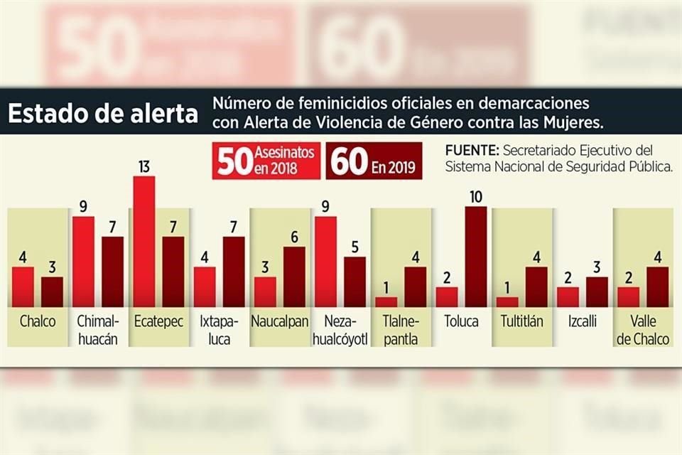 Desde que se implementó en 2005 la AVGM en 11 municipios de Edomex, feminicidios aumentaron y en 2019 delito alcanzó récord con 60 casos.