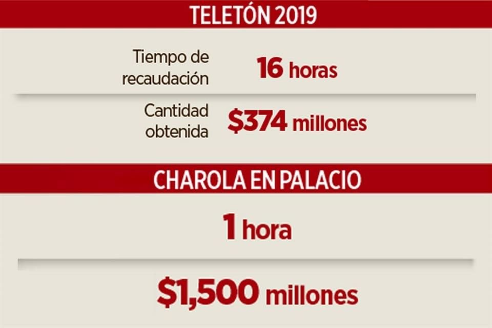 DEL TELETÓN A LA TAMALIZA. El pase de charola gubernamental obtuvo cuatro veces más de ingresos que el tradicional Teletón.
