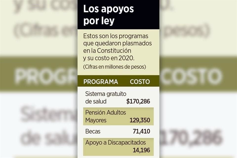 Estos son los programas que quedaron plasmados en la Constitución y su costo en 2020.