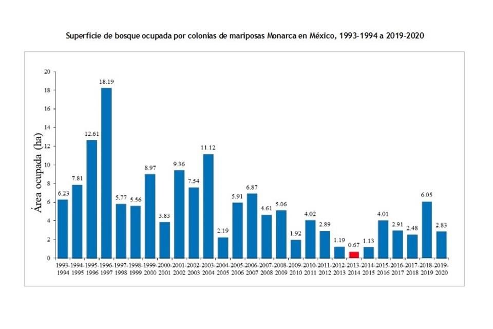 La mariposa monarca ocupó  un total de 2.83 hectáreas en Michoacán y el Estado de México de noviembre de 2019 a marzo de 2020.