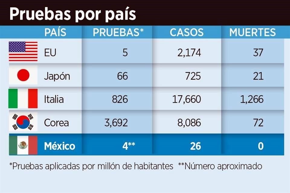 Presencia de pocos casos positivos de Covid-19 ha puesto en debate si bajo registro obedece a que México aplica pocas pruebas de detección.