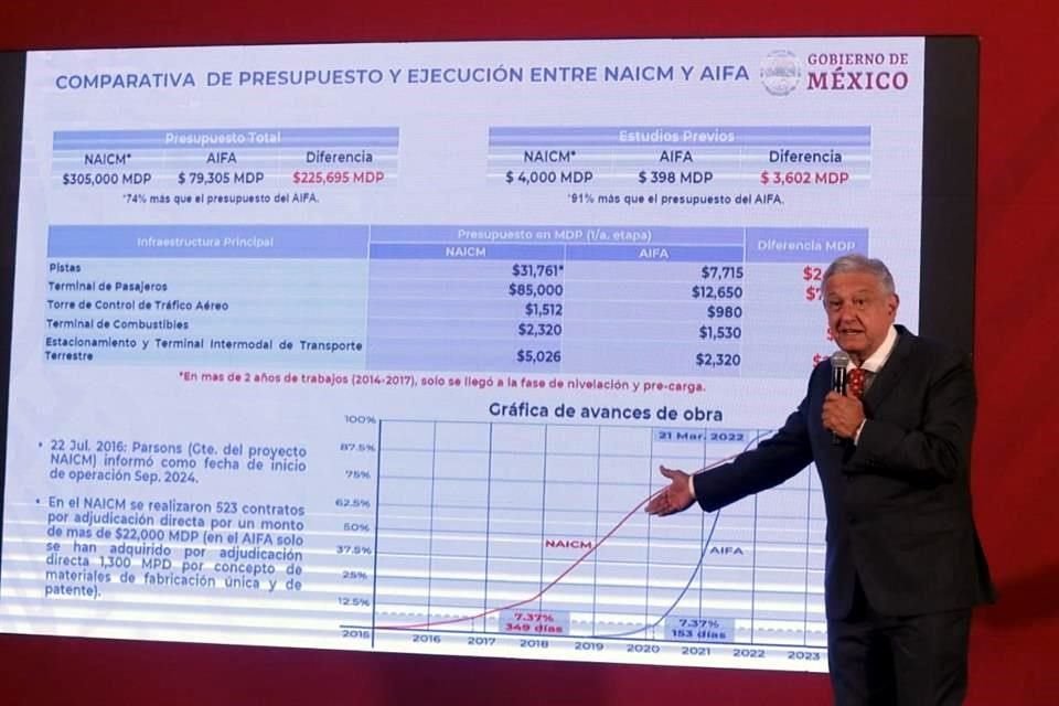 López Obrador criticó los excesos para el aeropuerto que se buscaba construir en Texcoco, en comparación con la obra proyectada por su Gobierno en Santa Lucía.