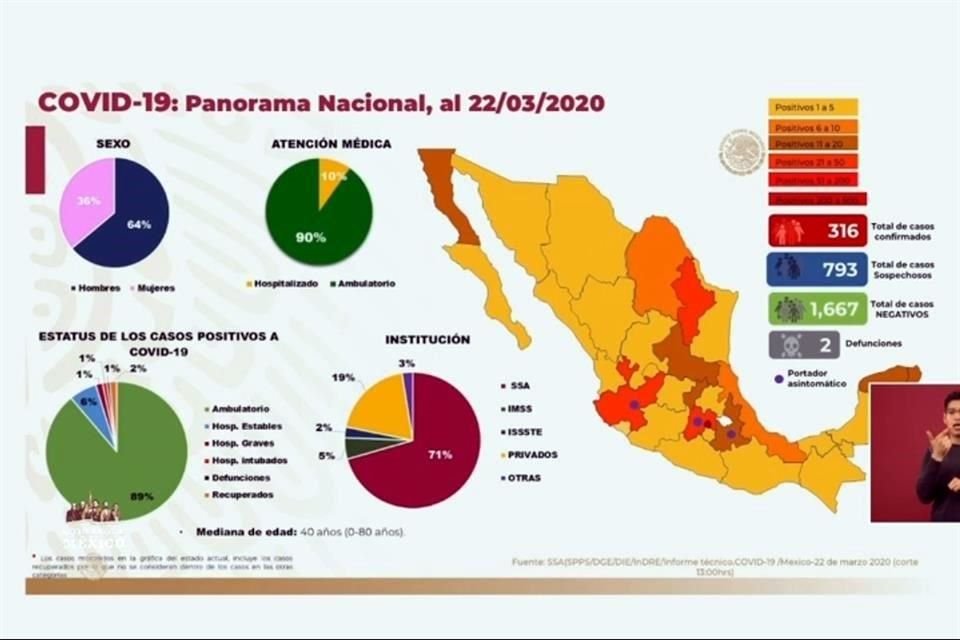 Situación del Covid-19 en México.