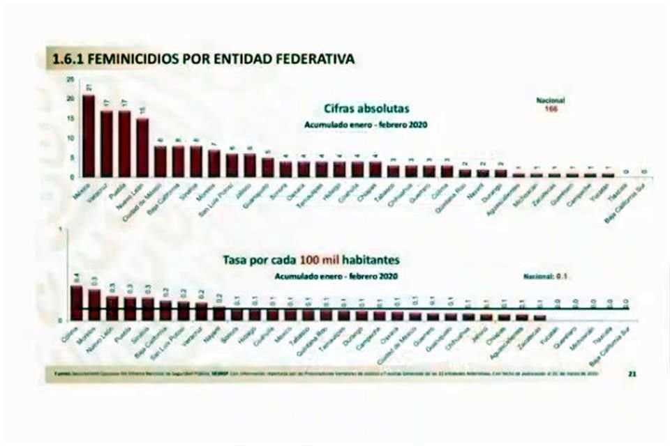 Gráfica sobre feminicidio presentada em la conferencia de prensa matutina en Palacio Nacional.