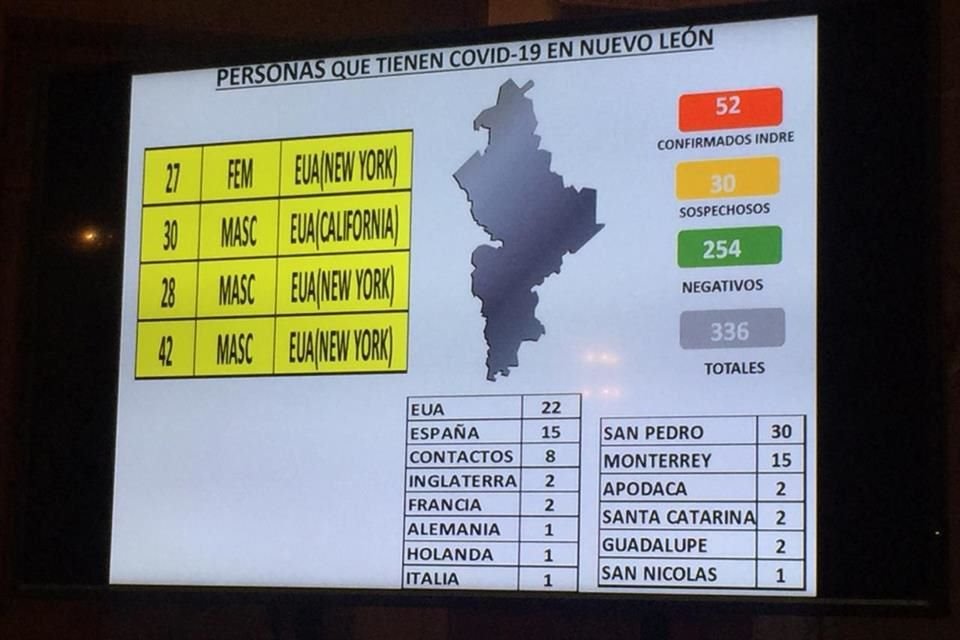 Nuevo León sumó hoy cuatro nuevos casos confirmados de coronavirus, para llegar a 52 en total.