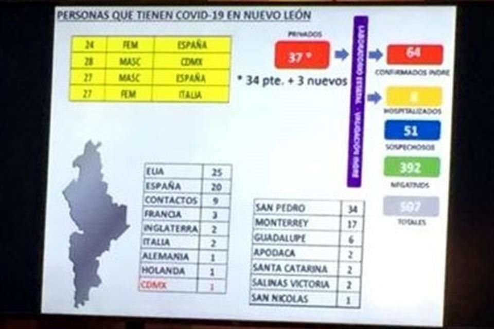 El Secretario de Salud señaló que los casos nuevos confirmados corresponden a pacientes que viajaron a Ciudad de México, España e Italia, o que bien tuvieron contacto con personas que lo hicieron.