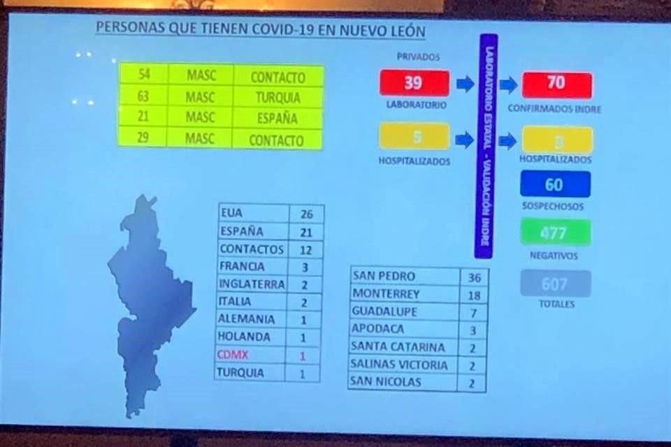 Hasta hoy se han revisado 607 pacientes en total, de los que 477 fueron descartados.