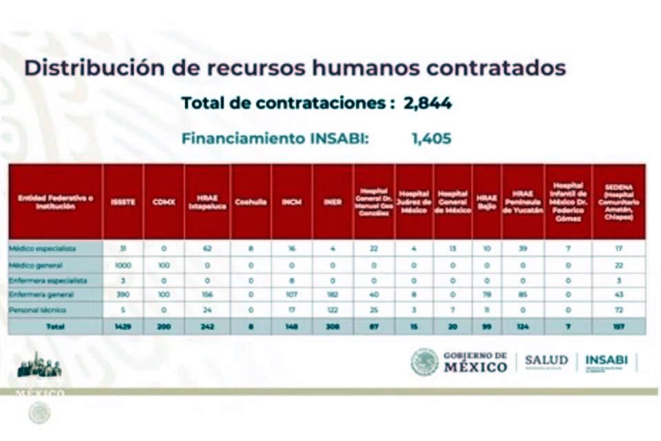 Tras convocatoria, 2 mil 844 médicos han sido contratados.