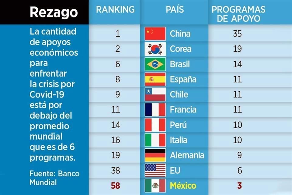 País ocupa lugar 58 de ranking del Banco Mundial sobre apoyo a población para hacer frente a Covid-19 con sólo 3 medidas de ayuda económica.