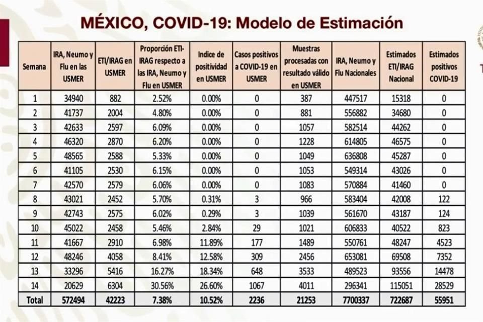 Casos estimados de Covid-19 en México.