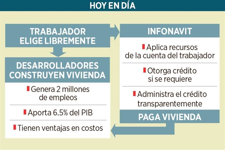 LA PROPUESTA: CARAS Y MALAS. Si los trabajadores construyen sus propias casas, éstas podrían resultar más caras y de menor calidad.