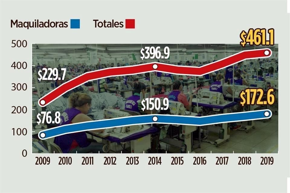 En una carta, 327 empresas de EU llaman a López Obrador a homologar por Covid-19 las actividades esenciales de México con las de su país.