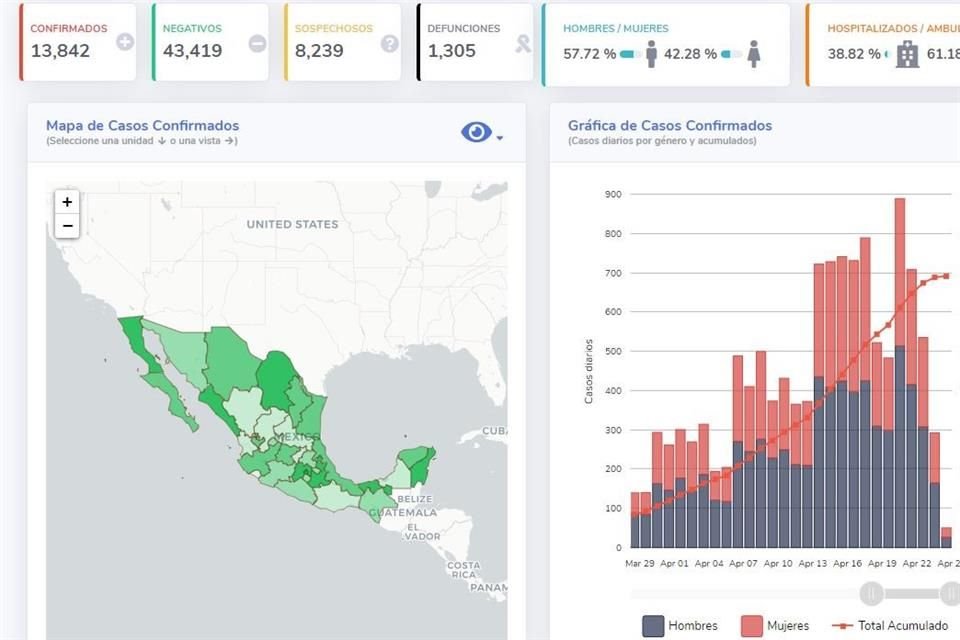 Ssa confirmó 84 nuevas muertes por Covid-19 en México, con lo que suman mil 305; hay 13 mil 842 casos confirmados, 970 más que ayer